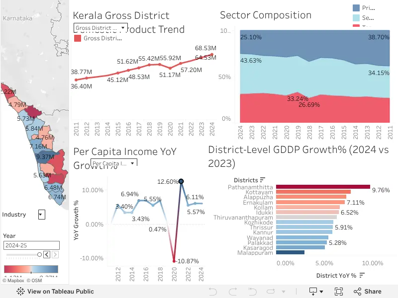 What Kerala's district economy looks like